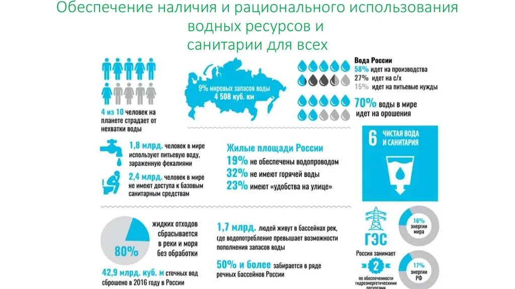 Насколько чистая. Чистая вода и санитария цель устойчивого развития. Использование водных ресурсов. Чистая вода и санитария в России. Цель 6 чистая вода и санитария.