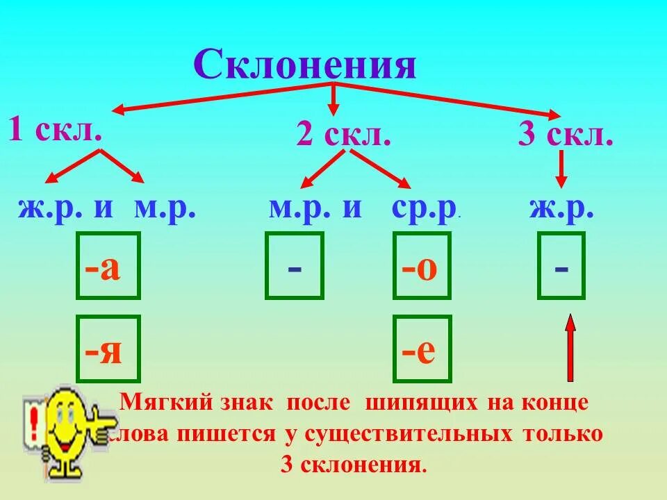 Известные окончания слов. 1 Скл 2 скл 3 скл. Мягкий знак пишется после шипящих у существительных 2 склонения. 1 Склонение 2 скл 3 скл. Мягкий знак после шипящих у имен существительных 3 склонения.