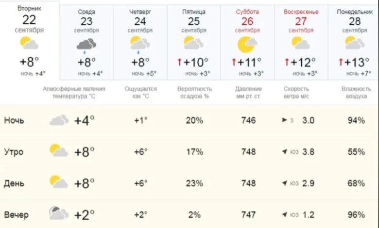 Прогноз погоды черкесск 14. Погода Пермь. Температура воздуха в сентябре. Погода в Рязани. Какая температура воздуха была днём.
