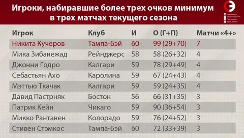 Сколько очков у кучерова за карьеру