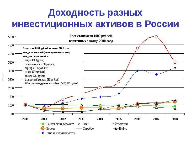 Виды вложений в акции