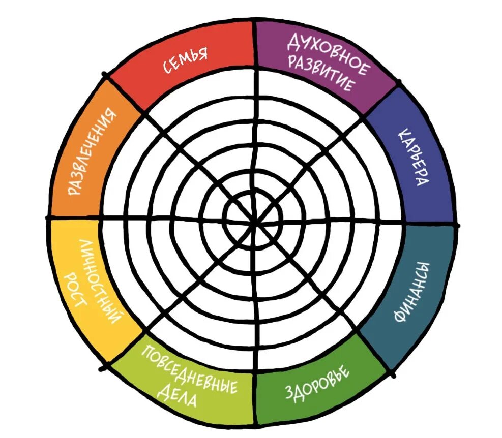 Колесо жизненного баланса 8 сфер. Колесо баланса 10 сфер. Колесо баланса 10 секторов. Колесо баланса 4 сектора. Колесо жизни человека