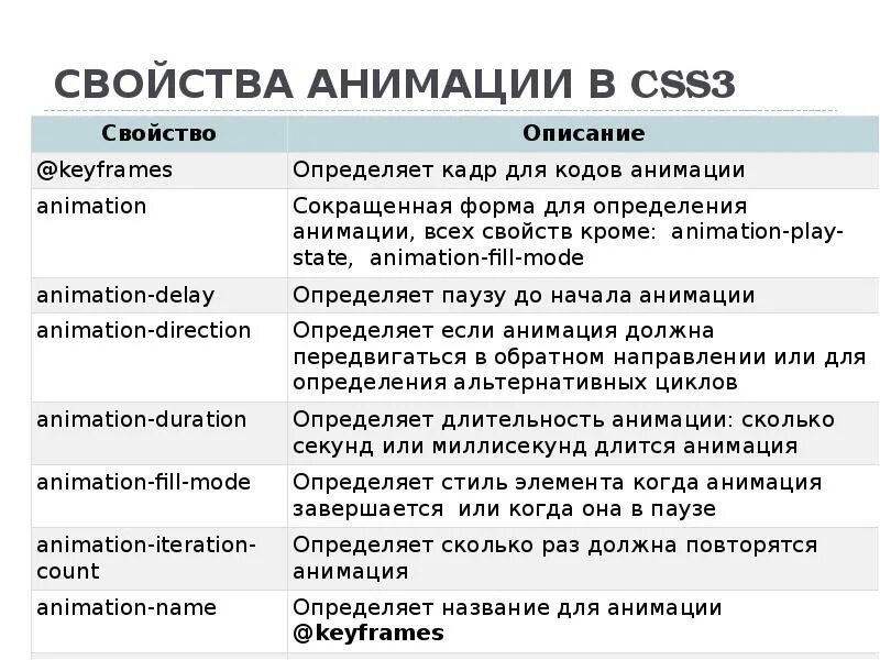 Css анимация элемента. Анимация css. свойство анимации в html. свойство animation css. \css свойства: анимация.