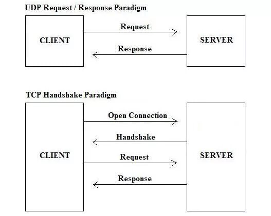 Udp open. Udp запрос. udp соединение. udp — user datagram protocol. tcp.udp connection это.