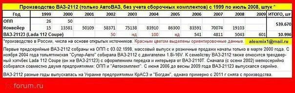 ВАЗ 2112 вес автомобиля. Сколько было Выпущено ВАЗ 2112. Вес ВАЗ 2112 16 клапанов. ВАЗ 2112 купе сколько Выпущено.