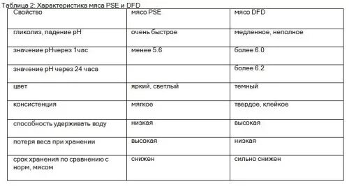 Ph говядины. Ph мяса таблица. Ph говядины. Органолептические показатели свежего мяса. Органолептическая оценка свежести мяса.