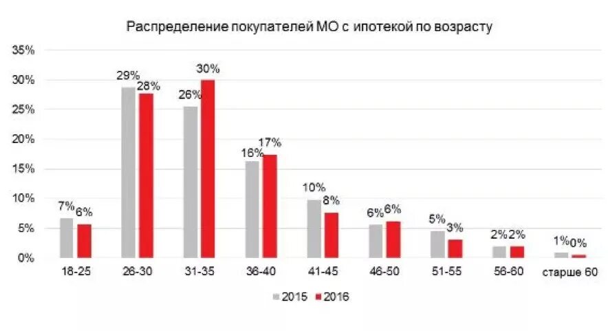 Ипотека по возрасту