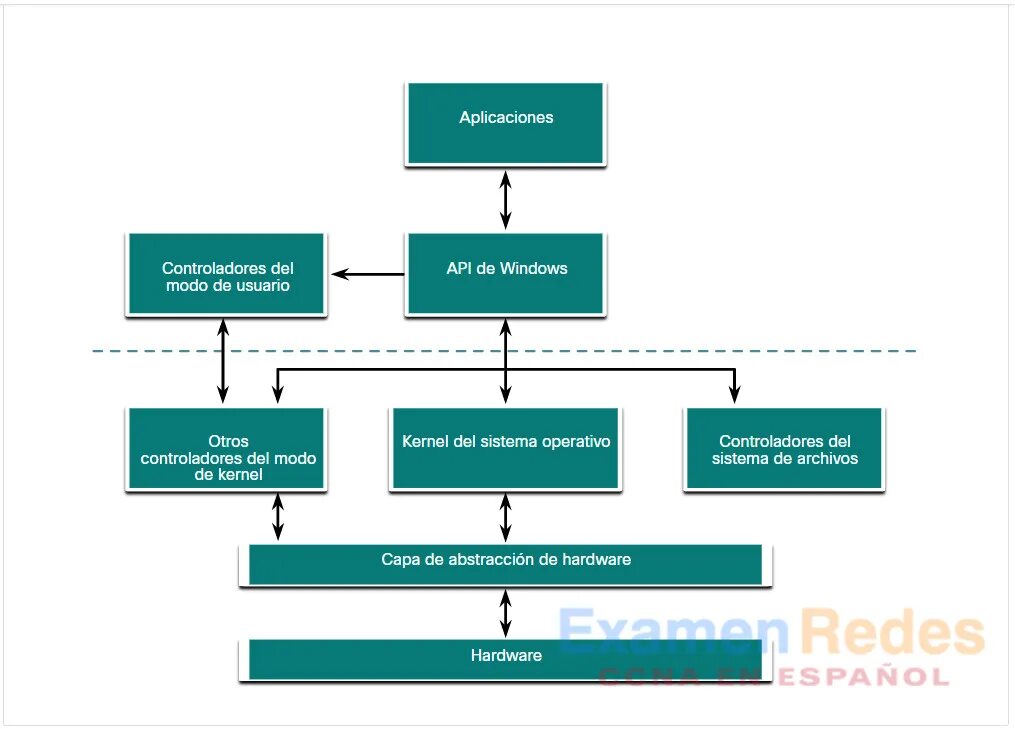 Platform mode user mode. Operating mode. как создать новый шлюз winapi kernel mode.