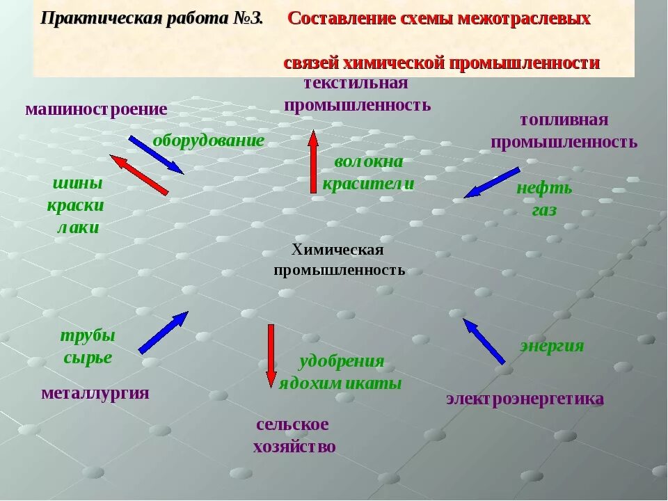 Межотраслевые связи химической промышленности таблица. Схема межотраслевых связей химической промышленности. Составление схемы межотраслевых связей химической промышленности. Промышленность схема. Факторы размещения энергетической отрасли
