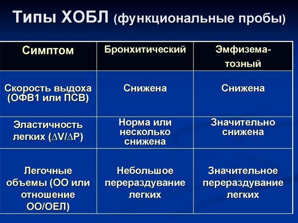 Хобл. Эмфизематозный тип хронической обструктивной. типы хобл. эмфизематозный тип хобл. бронхитический тип хобл.