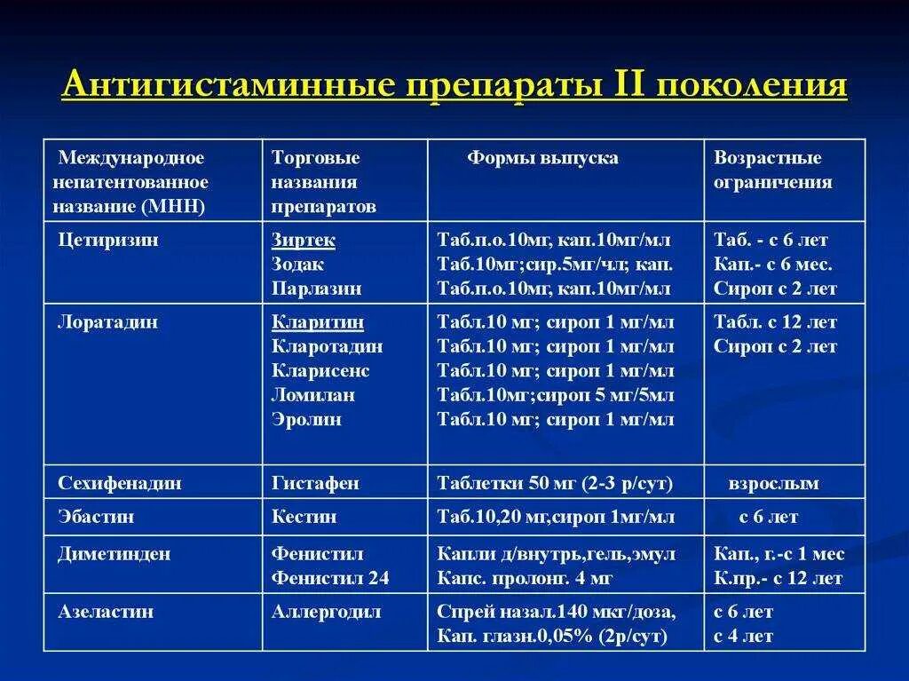 Препараты первого поколения. Антигистаминные препараты 2 поколения при поллинозе у детей. Антигистаминные препараты список препаратов при аллергии. Зодак поколение антигистаминных препаратов. Н2 антигистаминные препараты побочные.