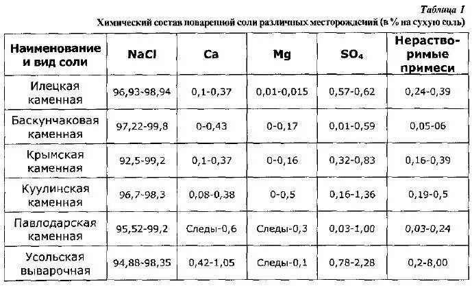 Химическое название соли пищевой