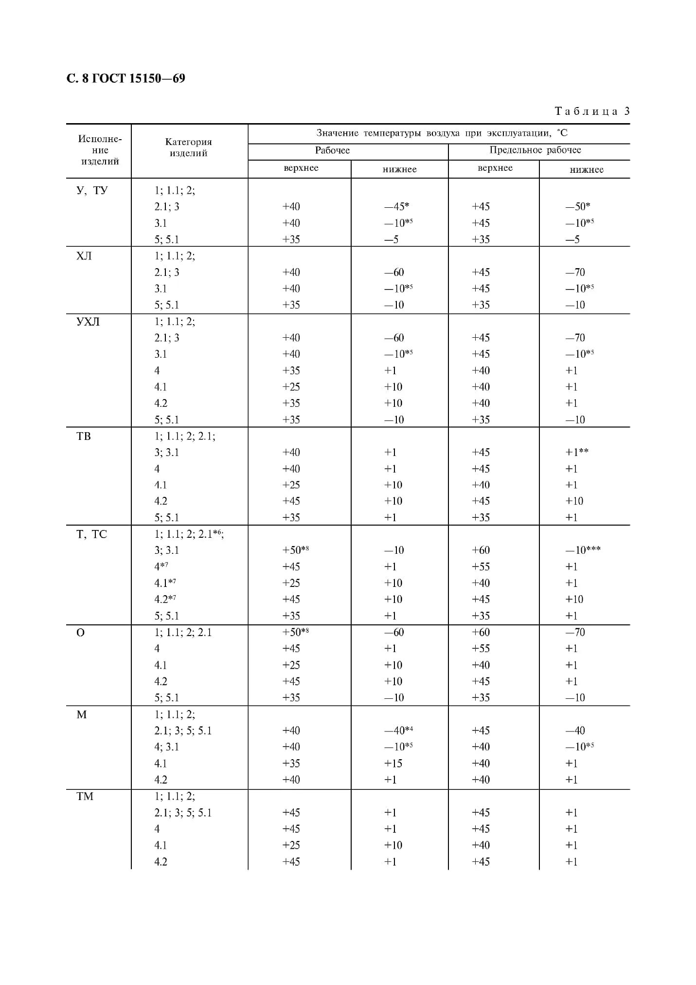 Группа условий хранения по ГОСТ 15150-69. Климатическое исполнение (по ГОСТ 15150-69) ухл2. Условия хранения 2 с по ГОСТ 15150-69. Условия хранения 1 по ГОСТ 15150-69. Категория ухл