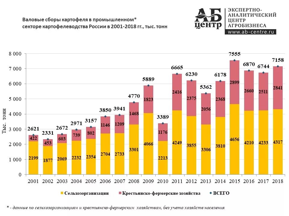 Росстат сбор. Картофель % посевных площадей. Сбор картофеля в россии. Урожай зерновых в ссср и россии по годам. Производство зерна в россии по годам.