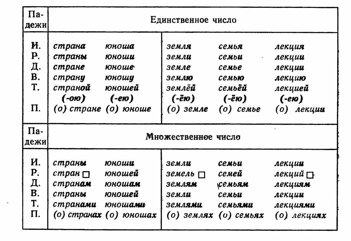 Жертва какое склонение. 2 Склонение имен существительных множественного числа. Склонение имён существительных во множественном числе 3 класс. Склонение имен существительных во множественном числе таблица. Первое склонение имен существительных множественного числа.