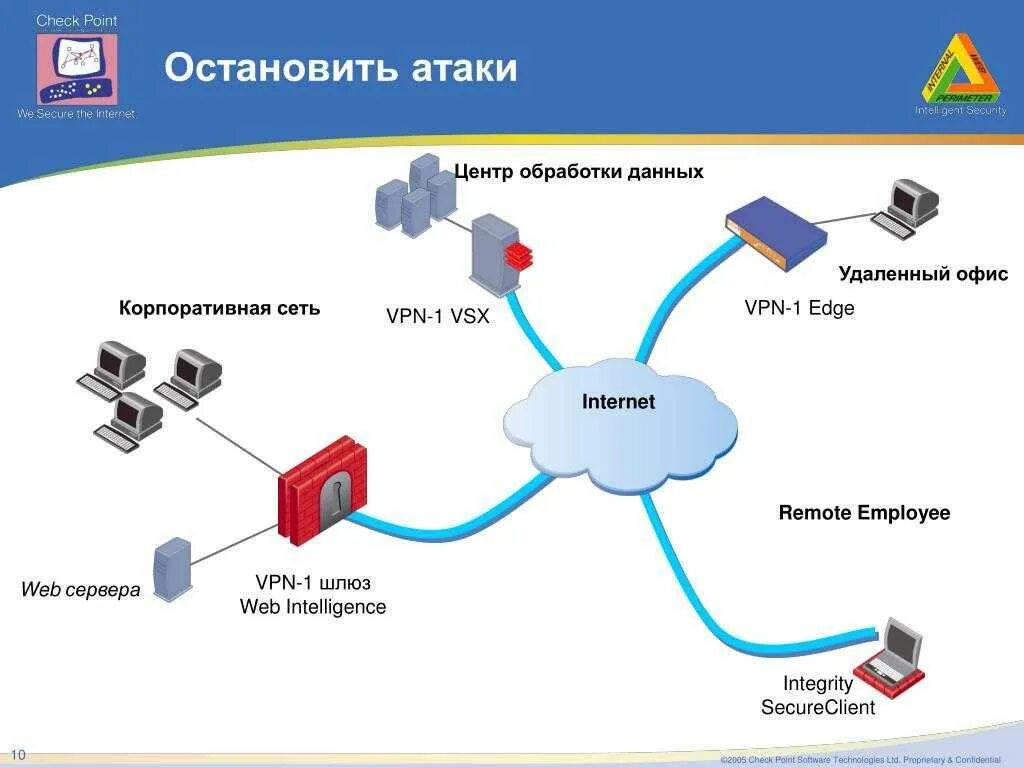 Сеть корпоративная разработка