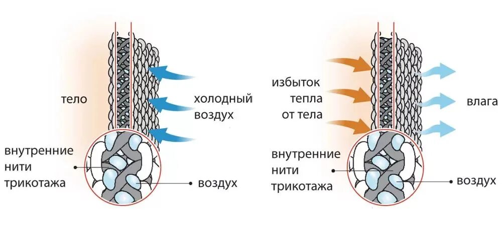 Термобелье принцип действия. Принцип работы термобелья. Ткань сохраняет тепло. Как работает термобельё.