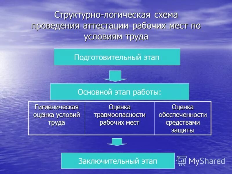 Аттестация арм. Аттестация рабочих мест по условиям труда. Этапы проведения аттестации рабочего места. Аттестация рабочих мест схема. Гигиеническая оценка рабочего места.