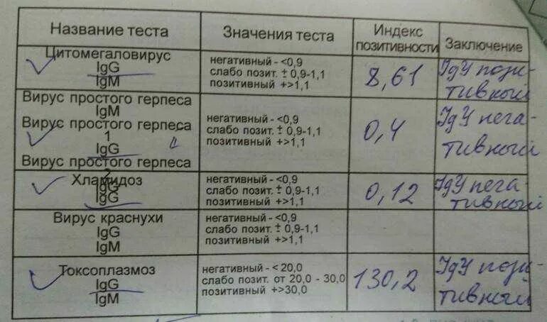 Иммуноглобулин кори анализ. Антитела цитомегаловирус IGG 1.2. Антитела к вирусу краснухи показатели нормы. Исследование к вирусу краснухи LGM. Цитомегаловирус показатели нормы.