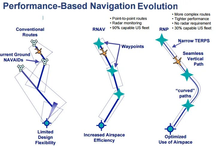 Что значит навигация. Зональная навигация rnav. pbn навигация. rnav в авиации. навигация, основанная на характеристиках - pbn.
