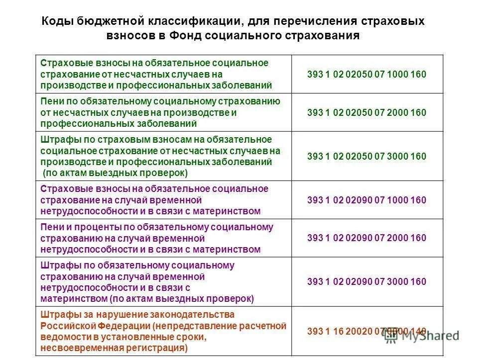 Оплата страховых взносов от несчастных случаев