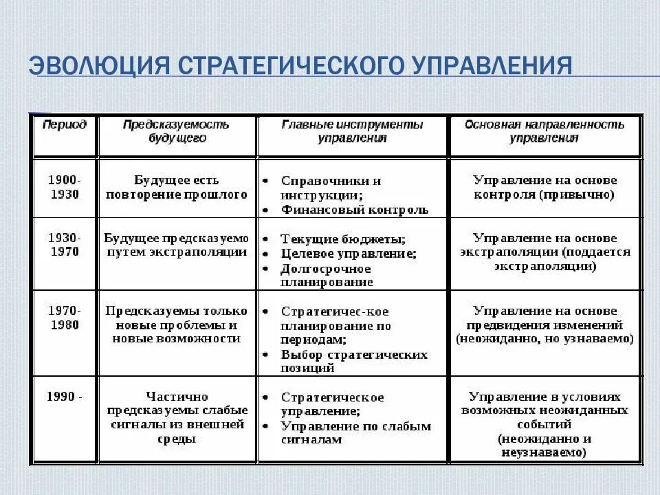 Изменения в хозяйстве изменения в управлении таблица. Таблица этапы формирования стратегического менеджмента. этапы становления и развития стратегического менеджмента. концепции эволюции теории стратегического менеджмента. этапы формирования стратегий стратегический менеджмент.