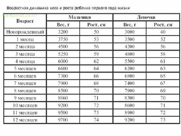 Сколько весит мальчик в 1. Таблица развития новорожденного до года вес , рост. Норма веса и роста ребенка в 7 месяцев. Таблица развития ребенка до года рост вес. Таблица развития ребенка по месяцам до года рост вес.