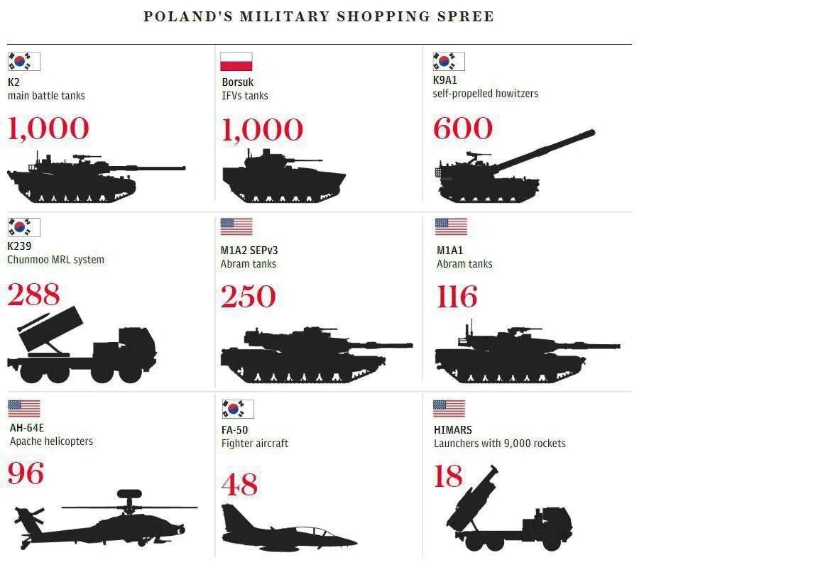 Самый сильный армия 2023. Количество танков по странам. Количество танков в НАТО. Вооружение стран. Количество техники.