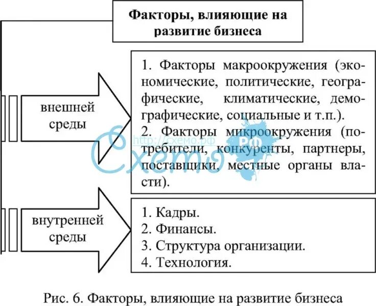 Развитие организации основные факторы. Факторы развития бизнеса. Внешние факторы развития бизнеса. Факторы развития предпринимательства. Внешние и внутренние факторы развития предприятия.