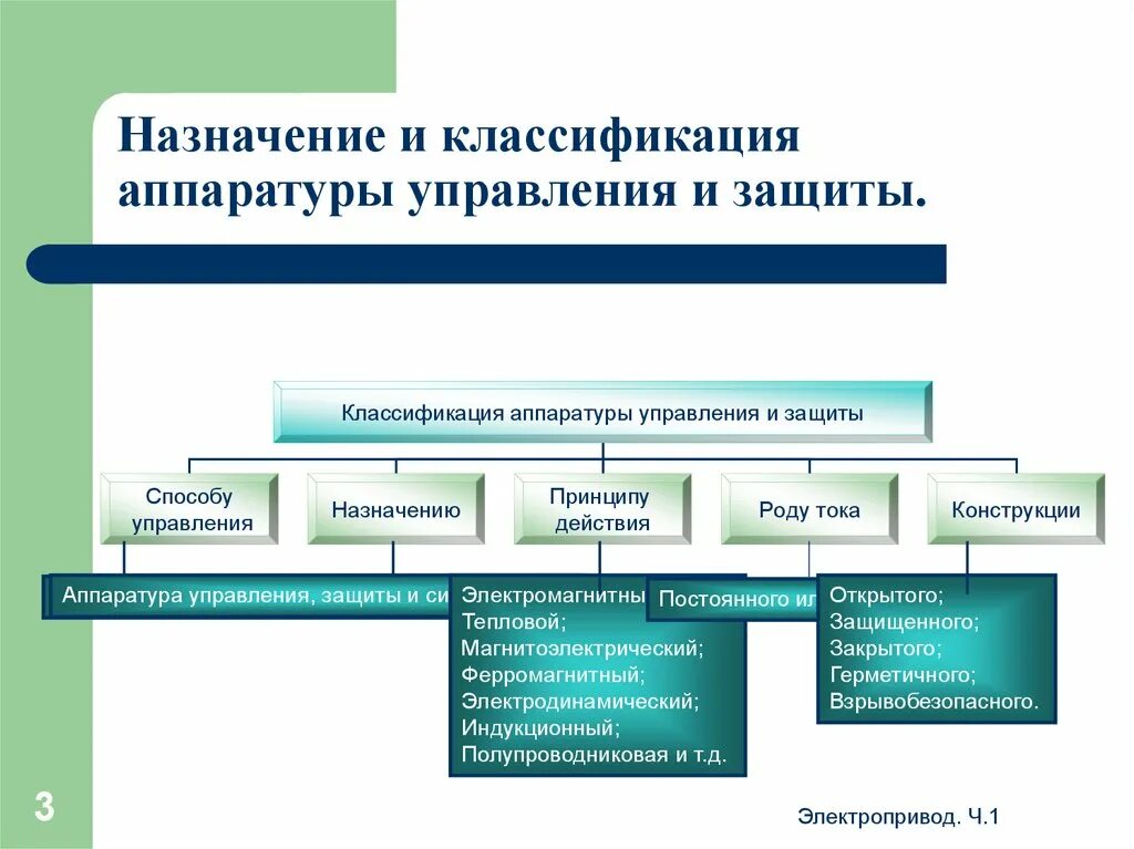 Органы управления предназначены. Классификация защитной аппаратуры. Классификация аппаратуры управления и защиты Электротехника. Классификация аппаратов защиты электрооборудования. Назначение аппаратуры управления и защиты.