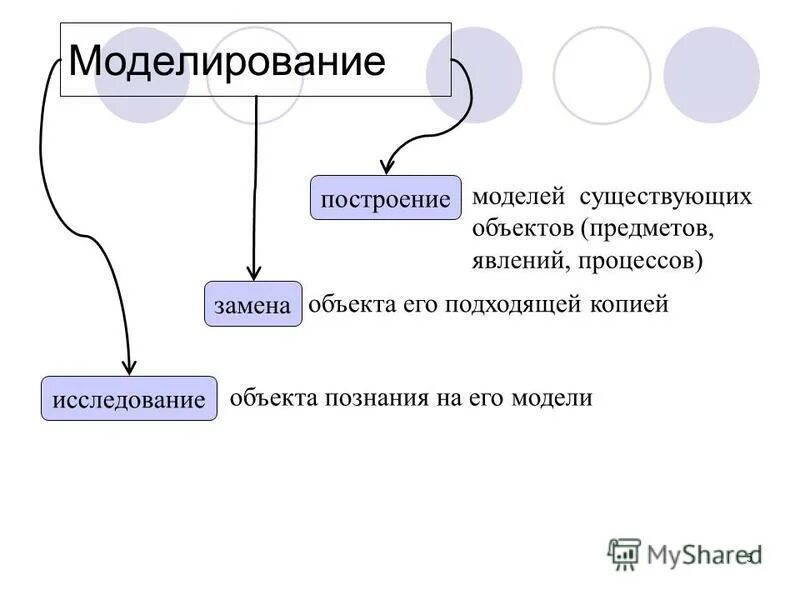 Моделирование объектов процессов явлений. Моделирование объектов процессов явлений