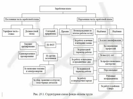 Заработная плата это постоянные или переменные