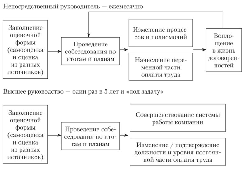 Метод прямых изменений. Прямой руководитель и непосредственный руководитель это. Методы оценки учр. Прямой начальник и непосредственный начальник. Непосредственный начальник.