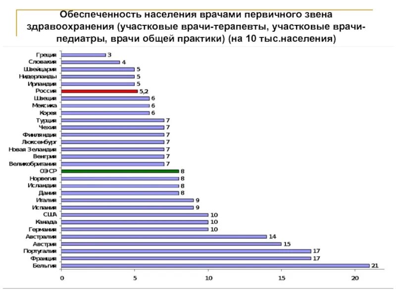 Обеспеченность врачами на 10 тыс. Обеспеченность населения врачами. Обеспеченность врачами общей практики. Показатель обеспеченности населения врачами. Обеспеченность населения врачами формула.