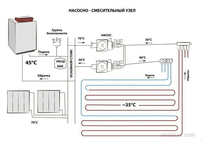 Тепло т п. Схема подключения теплого пола к котлу отопления. Схема подключения водяного теплого пола к газовому котлу. Схема подключения водяных теплых полов к котлу. Схема подключения радиаторов отопления в системе теплого пола.