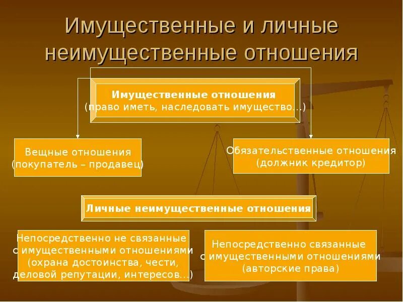 К личным неимущественные отношения относят. Таблица имущественные и личные неимущественные отношения. Гражданское право имущественные и неимущественные отношения. Личные имущественные и личные неимущественные отношения. Имущественные. Отчеые неимущ.