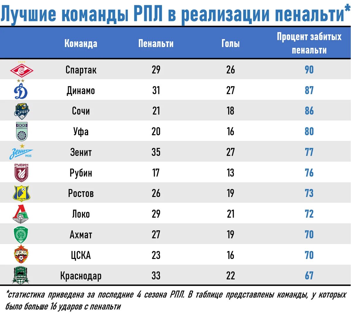С какой примерно вероятностью будет реализовано пенальти. Команды РПЛ. Рейтинг команд. РПЛ список лучших команд. Лучшие команды.