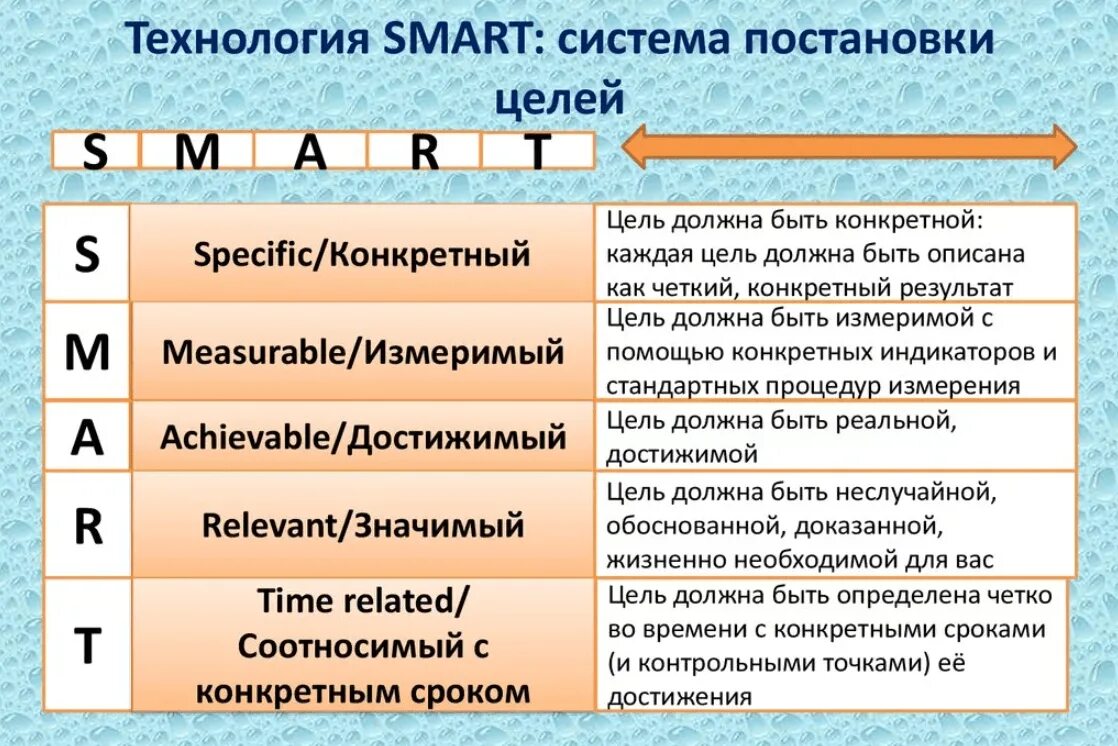 Что значит определенное время. Smart методика постановки целей. Технология смарт постановка целей. Smart критерии постановки целей. Техника Smart для постановки цели.