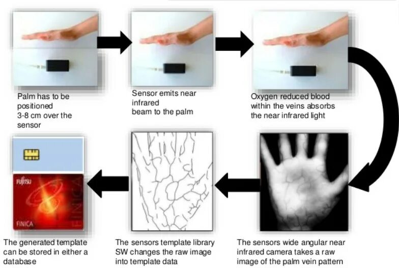 Template sensors