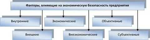 Влияние на экономическую безопасность