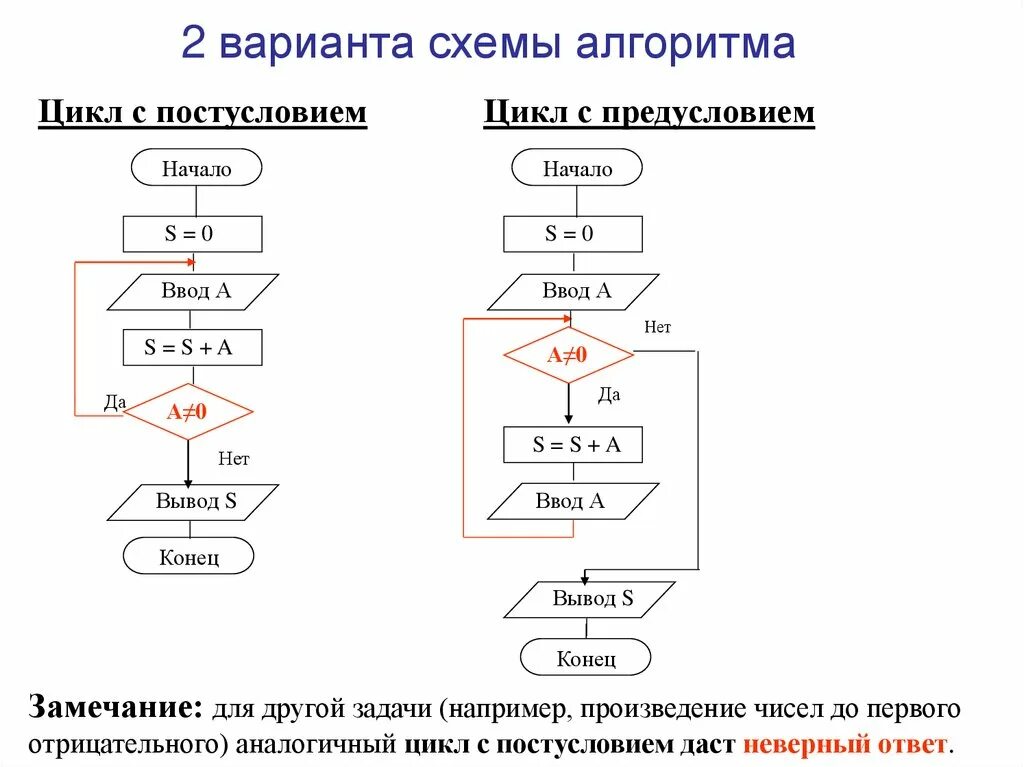 1 пример алгоритма. Цикл с постусловием и предусловием блок схема. Цикл с постусловием блок схема. Блок схема с предусловием и постусловием. Блок схема алгоритма цикл с постусловием.