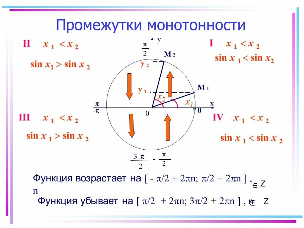 Промежутки монотонности функции. Период функции синус. Функция синус х. Функция синуса. Функция синусоиды.