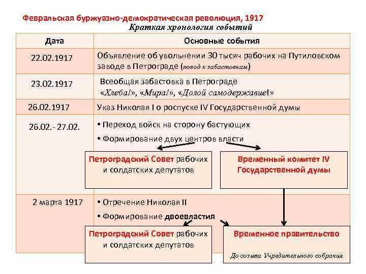 В ходе февральской революции 1917 г. Ход Февральской революции 1917. Хронология событий Февральской революции 1917. Ход событий Великой Российской революции 1917. Февральская революция 1917 г таблица.