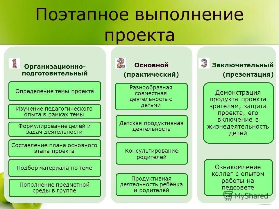 Поэтапное выполнение проекта. Схема выполнения проекта в школе образец. В рамках выполнения проекта. В рамках выполнения проекта. 7 шагов выполнения проекта.