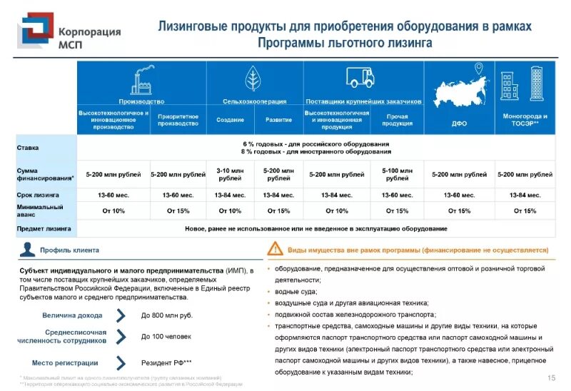 Фонд финансовой поддержки субъектов рф. Финансовая поддержка субъектов МСП. Соленис Технолоджис МСП. Соленис Технолоджис МСП Пермь. МСП как расшифровывается.