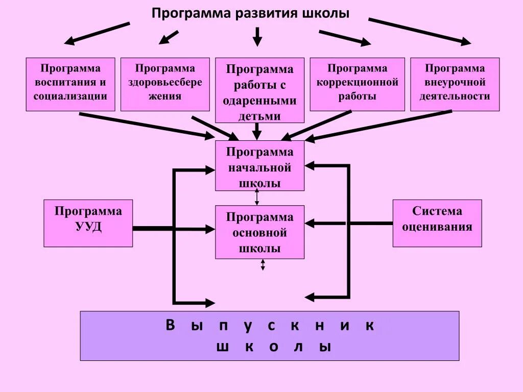 Программа развития школы схема. План развития школы. Программа развития школы презентация. Тема программы развития школы.