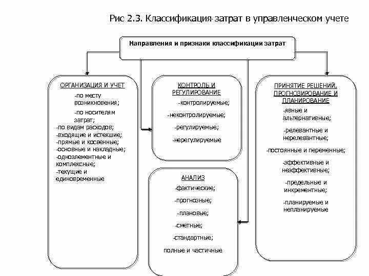 Работа организация учета затрат. Классификация затрат в управленческом учете. Классификация расходов организации в управленческом учете. Затраты в управленческом учете. Направления расходов фирмы.