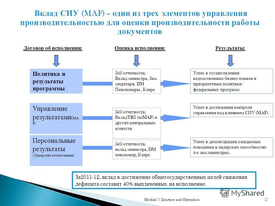 Формы и результаты управления