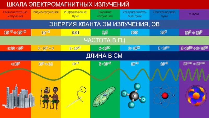 Шкала электромагнитных излучений. Частота низкочастотного излучения. Низкочастотное излучение. Энергия низкочастотного излучения.