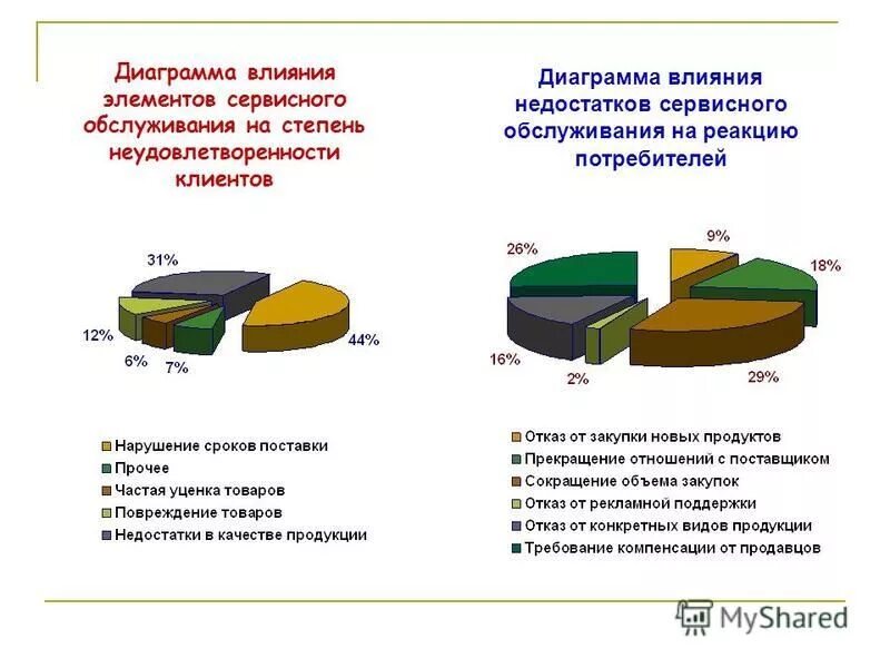 элементы сервисного обслуживания. элементы сервисной системы оказания услуг. элементы обслуживания покупателей. процесс обслуживания. диаграмма покупателей.